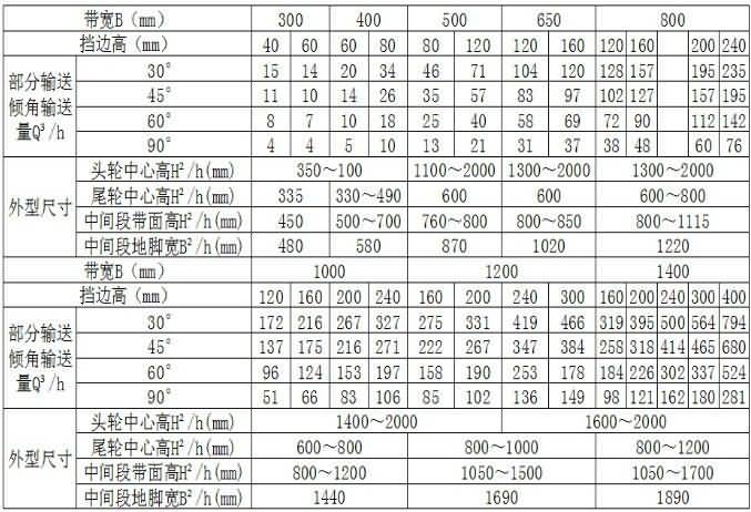 DJ型大倾角皮带机技术参数表